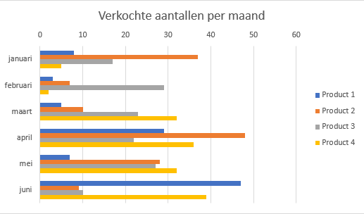 staafdiagram